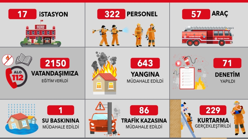 KAYSERİ İTFAİYESİ’NDEN KASIM AYINDA 959 OLAYA BAŞARILI MÜDAHALE